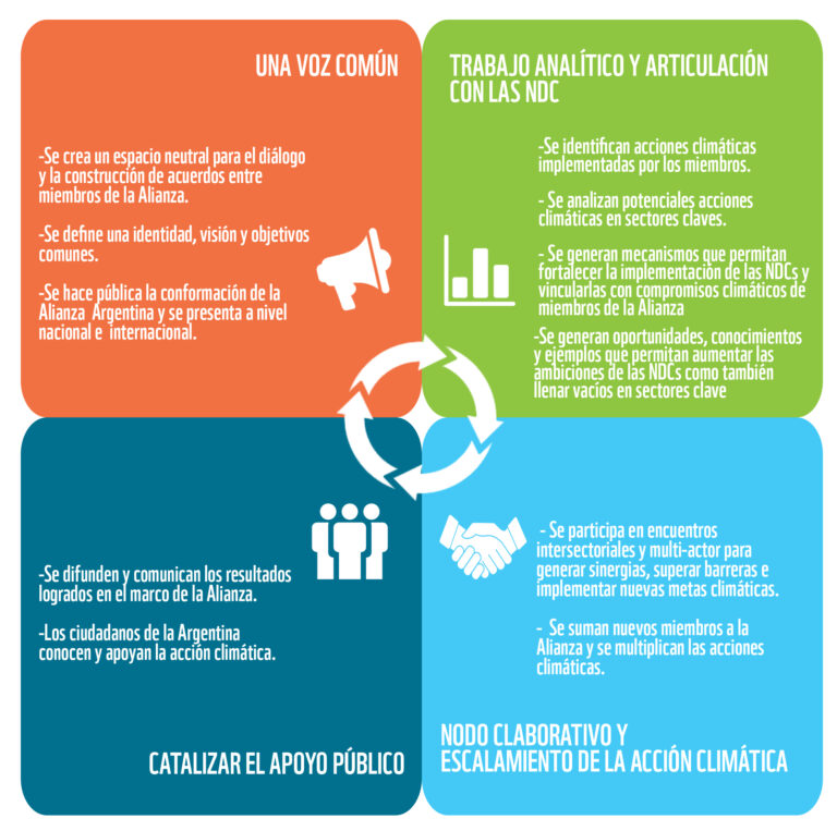 Lanzamiento de la Alianza para la Acción Climática Argentina