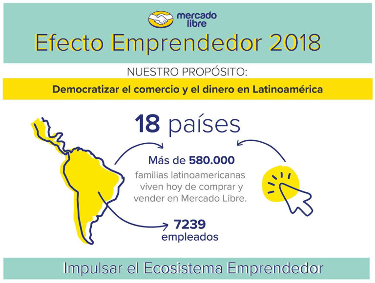 Mercado Libre da a conocer los avances de su impacto económico, social y ambiental