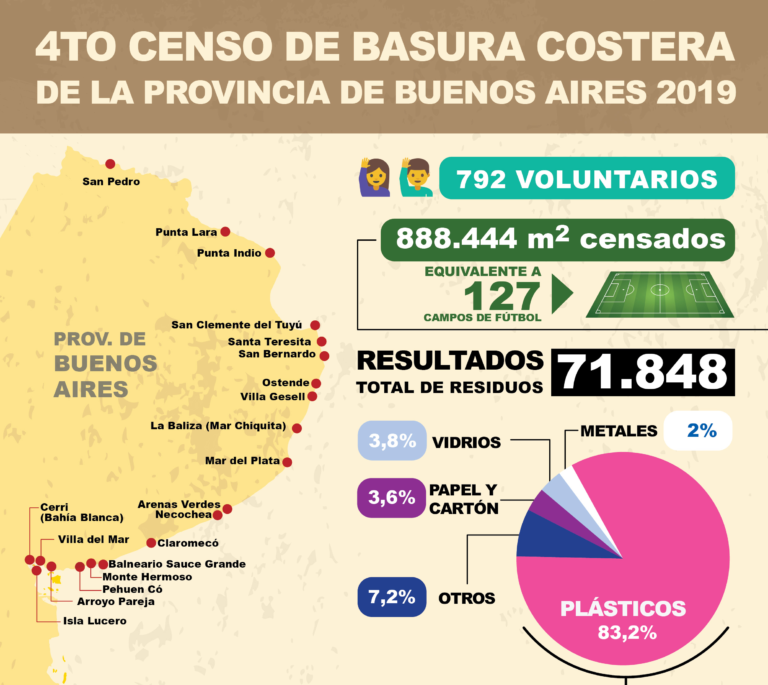 El 80% de los residuos encontrados en las playas bonaerenses son plásticos