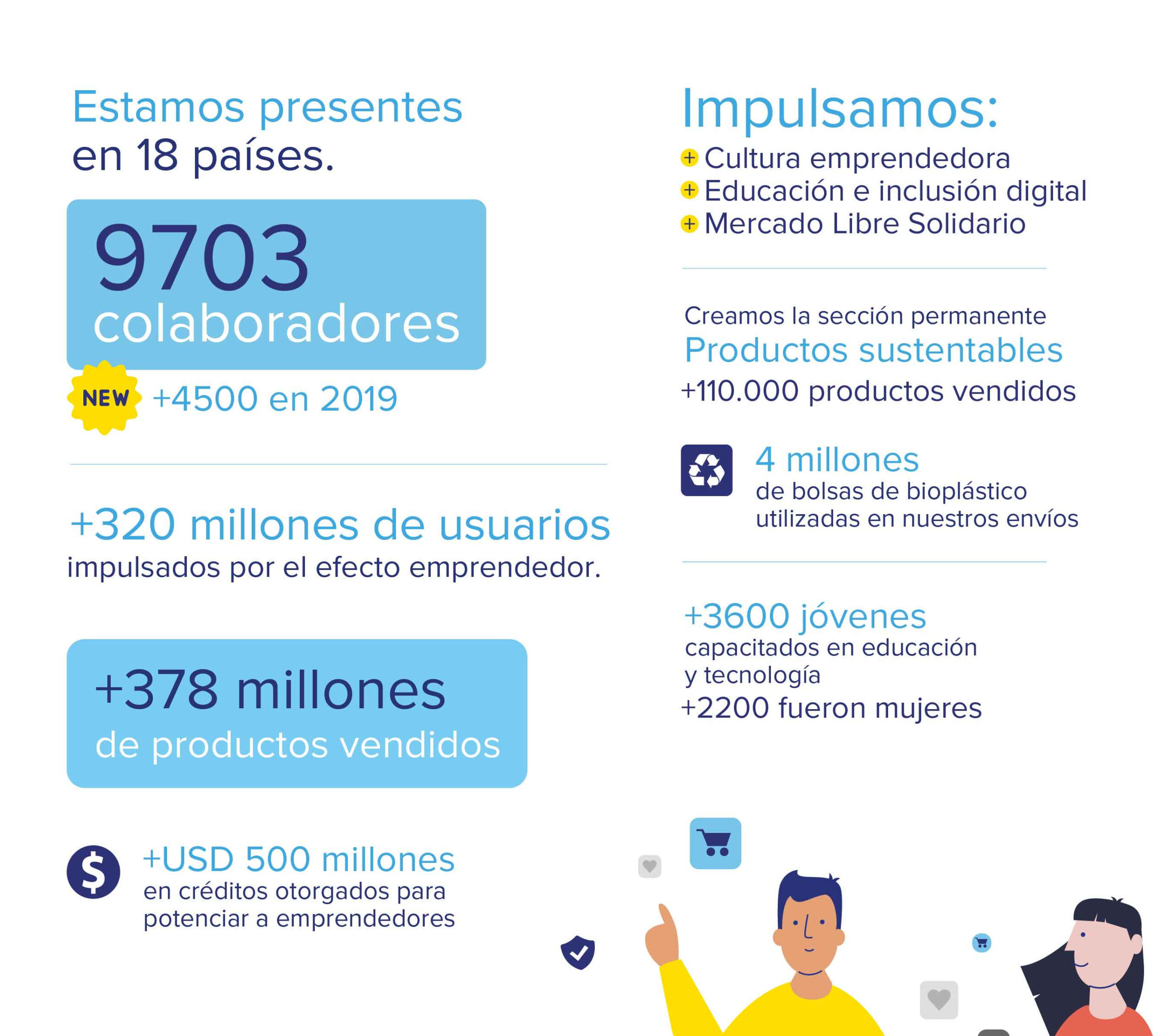 Mercado Libre da a conocer los avances de su impacto económico, social y ambiental