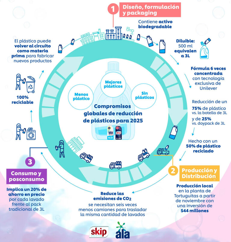 Unilever continúa apostando a las innovaciones sustentables