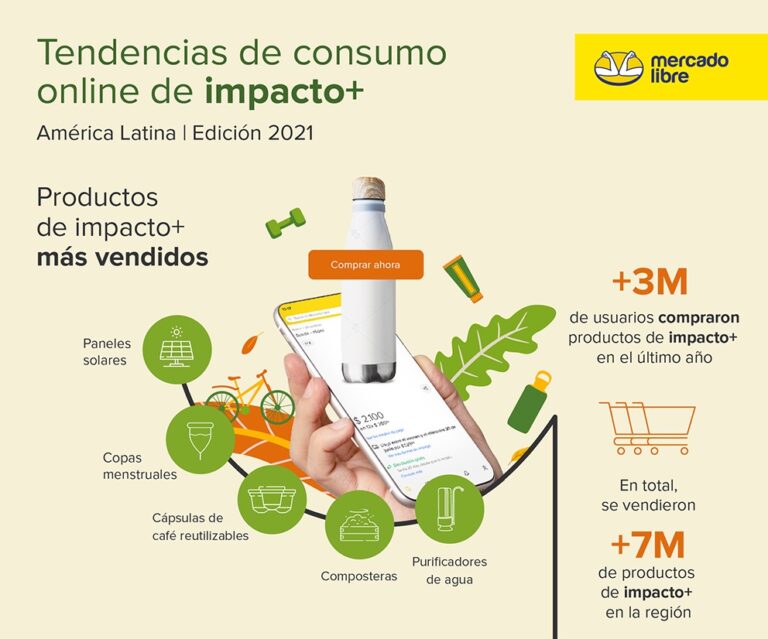 Aumentó un 86% la cantidad de usuarios que eligen productos con impacto positivo