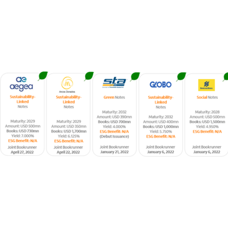 Itaú BBA coordinó la estructuración y colocación de Bonos Verdes para 360 Energy Solar S.A.