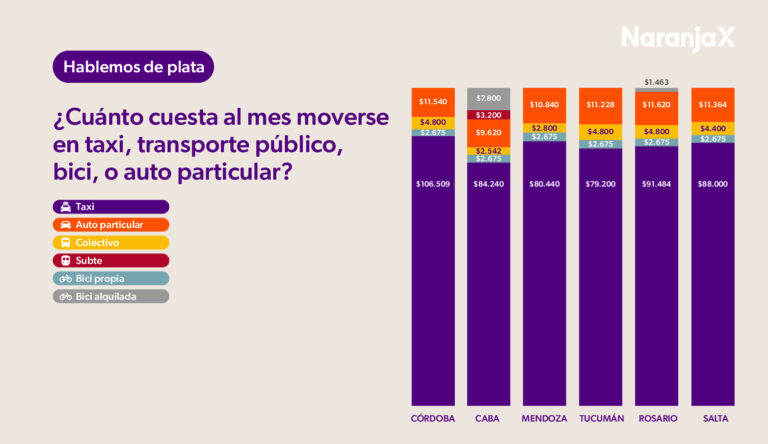 Movilidad sustentable: impacto ambiental y precios del transporte en el país