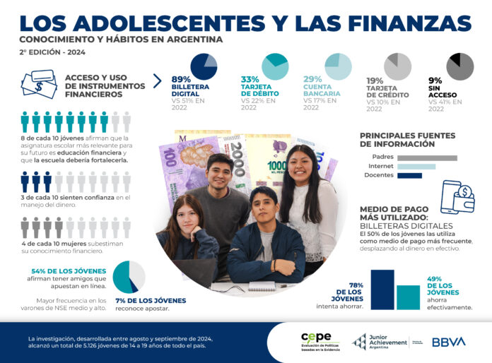 Las billeteras digitales impulsan el crecimiento de la inclusión financiera de los adolescentes