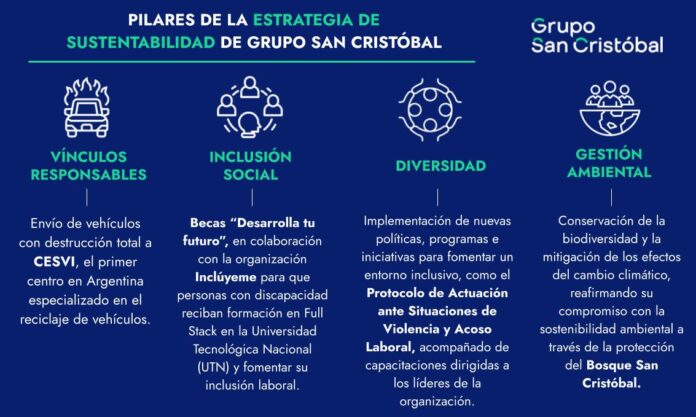 Grupo San Cristóbal presenta nuevo Reporte enfocado en su estrategia de triple impacto