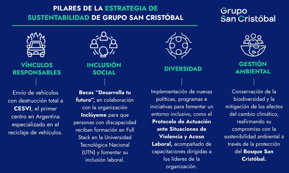 Pilares de la estrategia de sustentabilidad de Grupo San Cristóbal